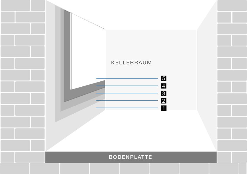5-Schicht-System